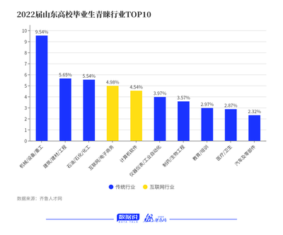 留魯成潮流 硬件開發(fā)與銷售崗位扎堆三大城市，山東高校畢業(yè)生就業(yè)新趨勢